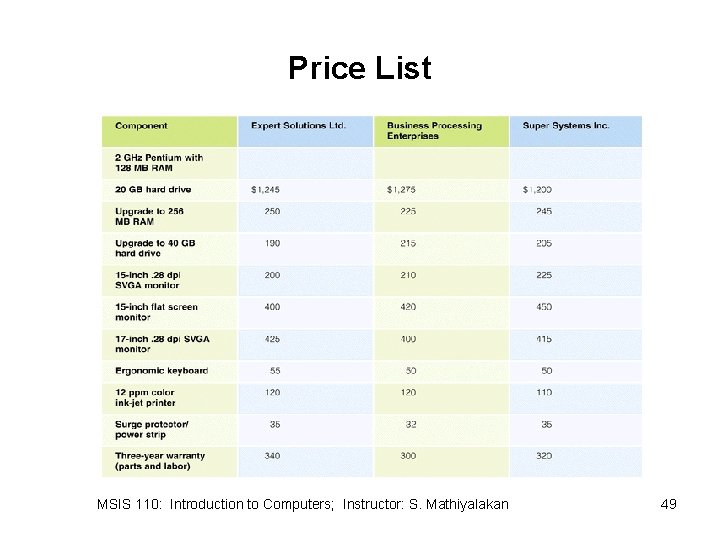 Price List MSIS 110: Introduction to Computers; Instructor: S. Mathiyalakan 49 