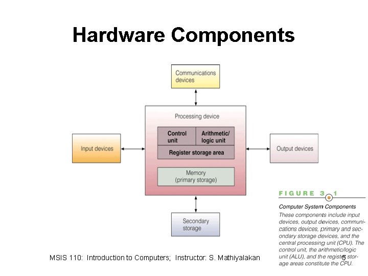 Hardware Components MSIS 110: Introduction to Computers; Instructor: S. Mathiyalakan 5 