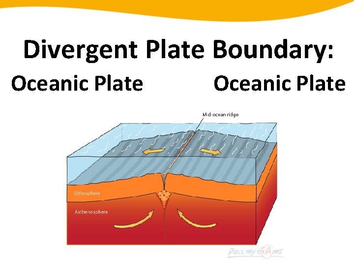 Divergent Plate Boundary: Oceanic Plate 