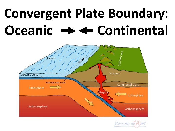 Convergent Plate Boundary: Oceanic Continental 