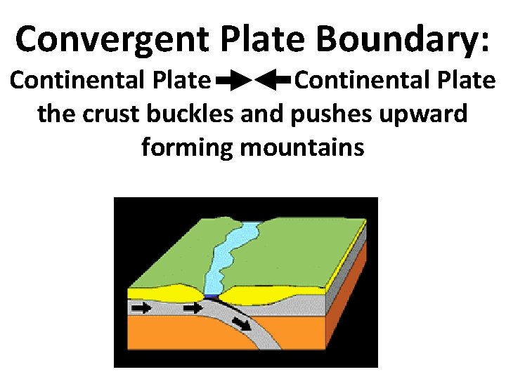 Convergent Plate Boundary: Continental Plate the crust buckles and pushes upward forming mountains 