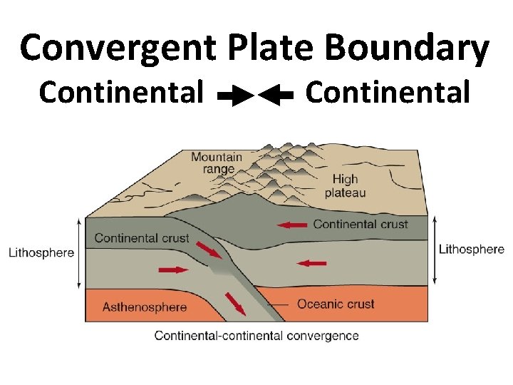 Convergent Plate Boundary Continental 