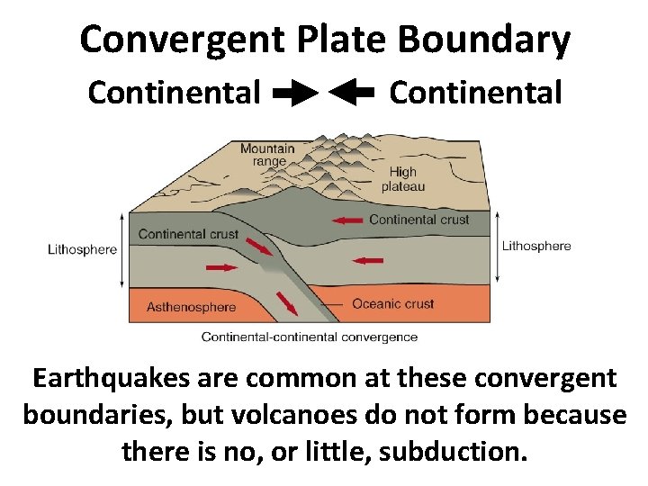 Convergent Plate Boundary Continental Earthquakes are common at these convergent boundaries, but volcanoes do