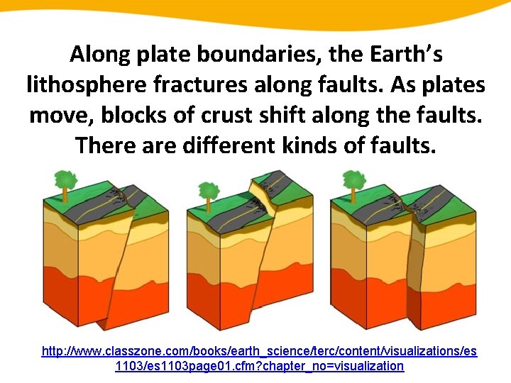 Along plate boundaries, the Earth’s lithosphere fractures along faults. As plates move, blocks of