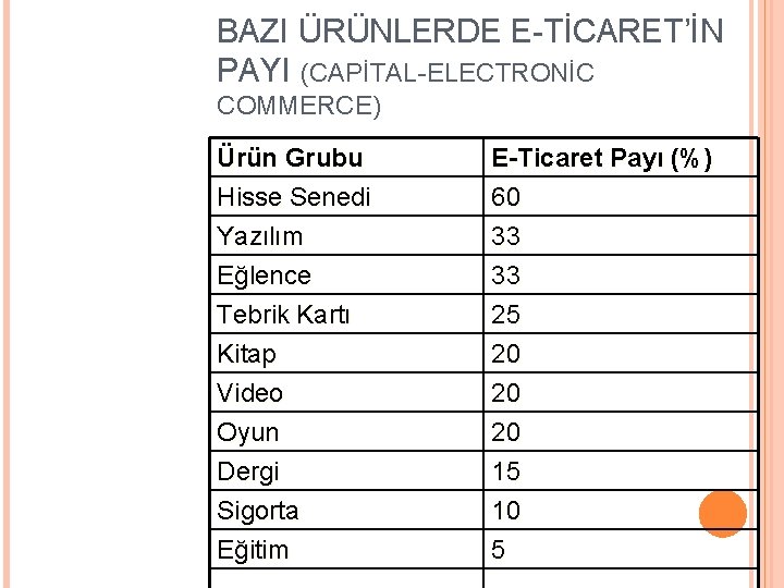 BAZI ÜRÜNLERDE E-TİCARET’İN PAYI (CAPİTAL-ELECTRONİC COMMERCE) Ürün Grubu Hisse Senedi Yazılım Eğlence E-Ticaret Payı