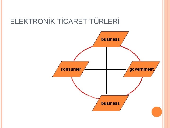 ELEKTRONİK TİCARET TÜRLERİ business consumer government business 