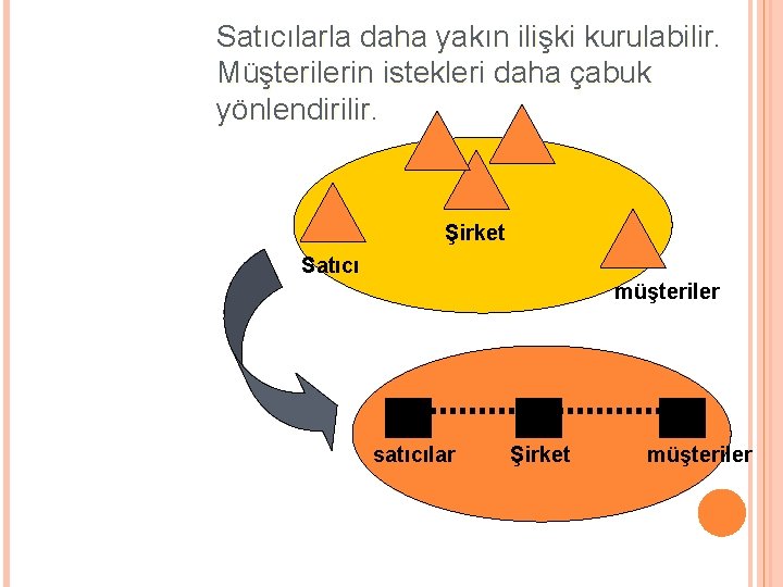 Satıcılarla daha yakın ilişki kurulabilir. Müşterilerin istekleri daha çabuk yönlendirilir. Şirket Satıcı müşteriler satıcılar