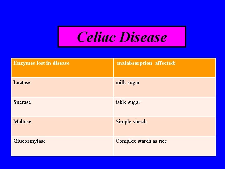 Celiac Disease Enzymes lost in disease malabsorption affected: Lactase milk sugar Sucrase table sugar