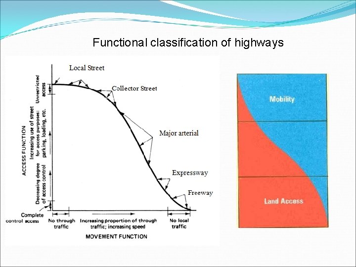 Functional classification of highways 