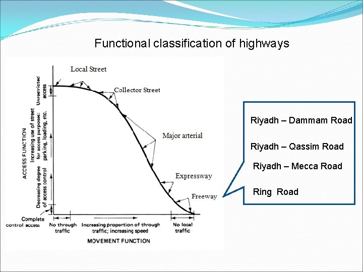 Functional classification of highways Riyadh – Dammam Road Riyadh – Qassim Road Riyadh –
