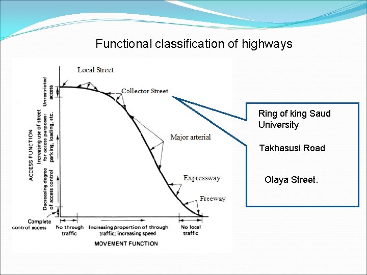 Functional classification of highways Ring of king Saud University Takhasusi Road Olaya Street. 