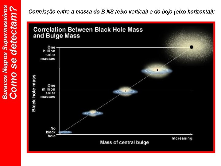 Como se detectam? Buracos Negros Supermassivos Correlação entre a massa do B NS (eixo