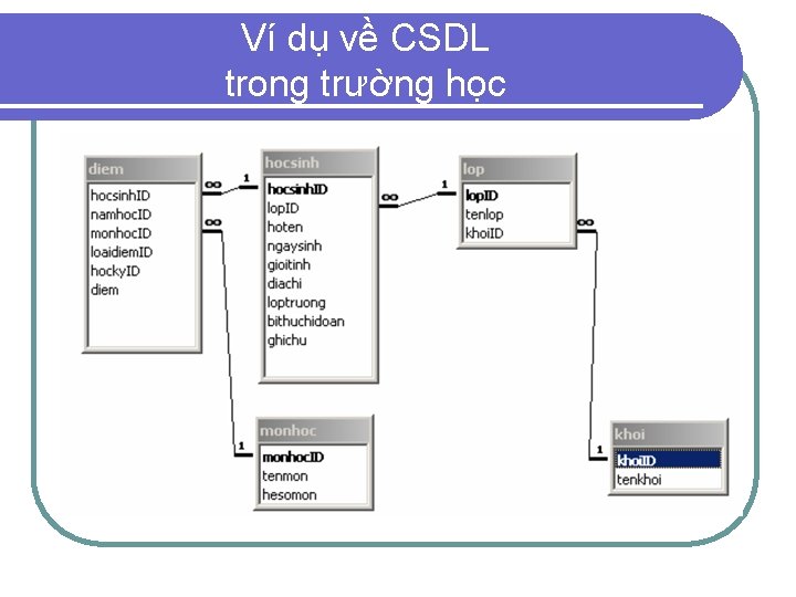 Ví dụ về CSDL trong trường học 