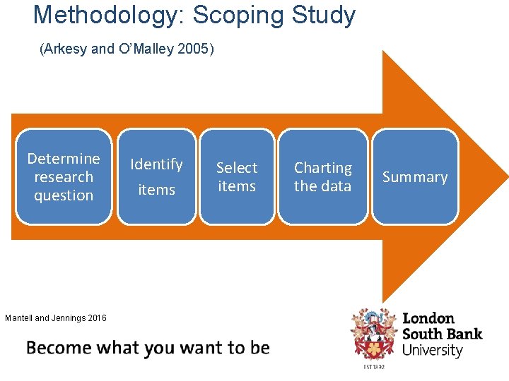 Methodology: Scoping Study (Arkesy and O’Malley 2005) Determine research question Mantell and Jennings 2016