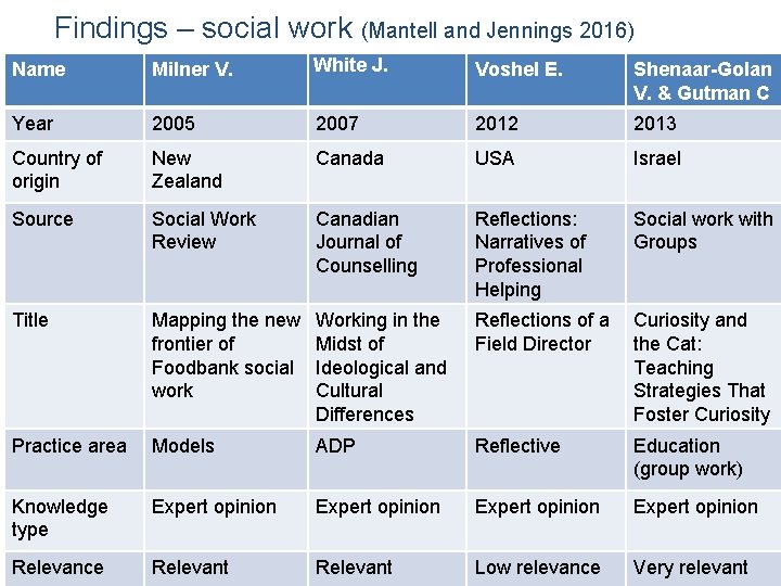 Findings – social work (Mantell and Jennings 2016) Name Milner V. White J. Voshel