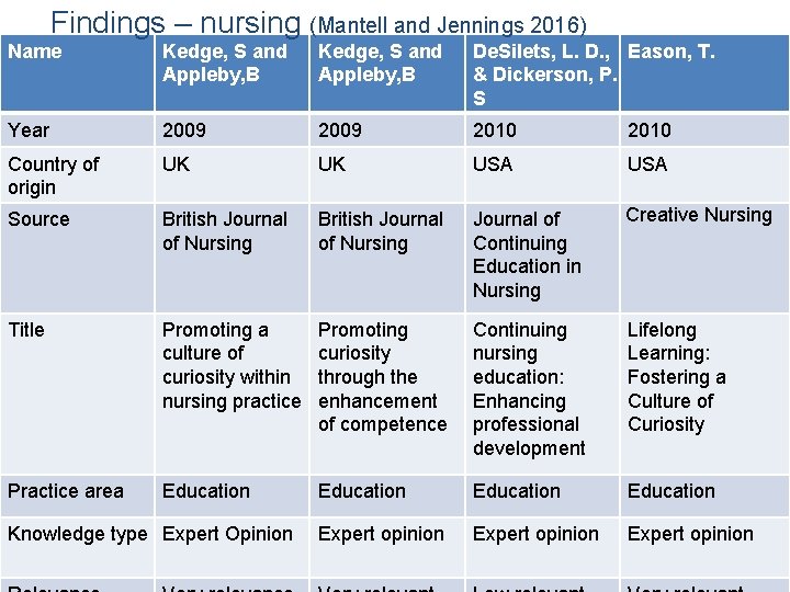 Findings – nursing (Mantell and Jennings 2016) Name Kedge, S and Appleby, B De.