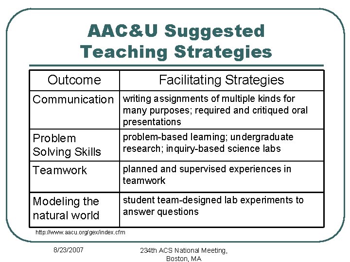 AAC&U Suggested Teaching Strategies Outcome Facilitating Strategies Communication writing assignments of multiple kinds for