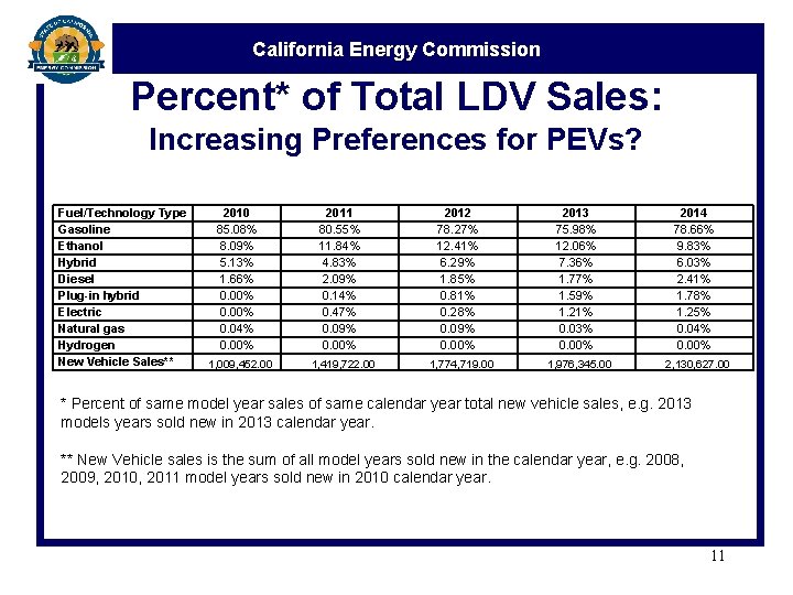 California Energy Commission Percent* of Total LDV Sales: Increasing Preferences for PEVs? Fuel/Technology Type