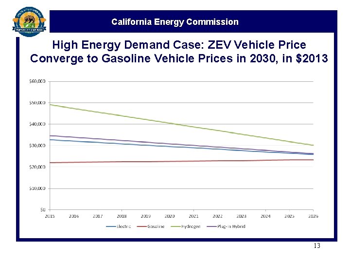 California Energy Commission High Energy Demand Case: ZEV Vehicle Price Converge to Gasoline Vehicle