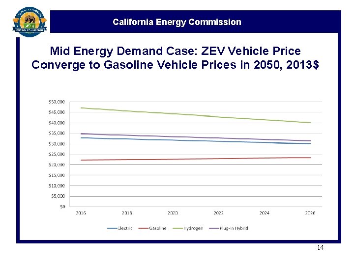 California Energy Commission Mid Energy Demand Case: ZEV Vehicle Price Converge to Gasoline Vehicle