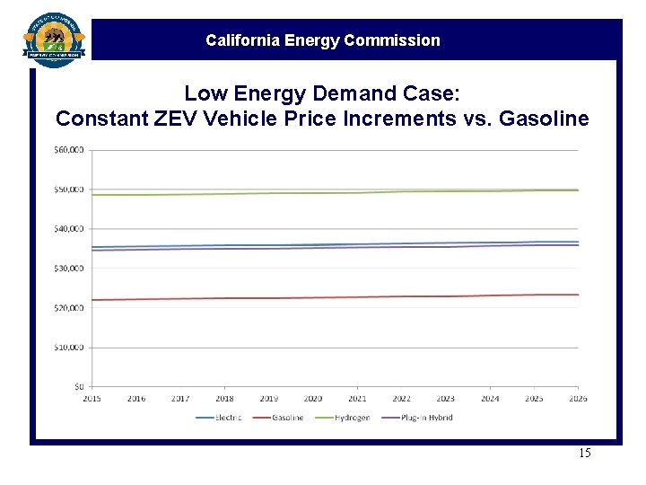 California Energy Commission Low Energy Demand Case: Constant ZEV Vehicle Price Increments vs. Gasoline