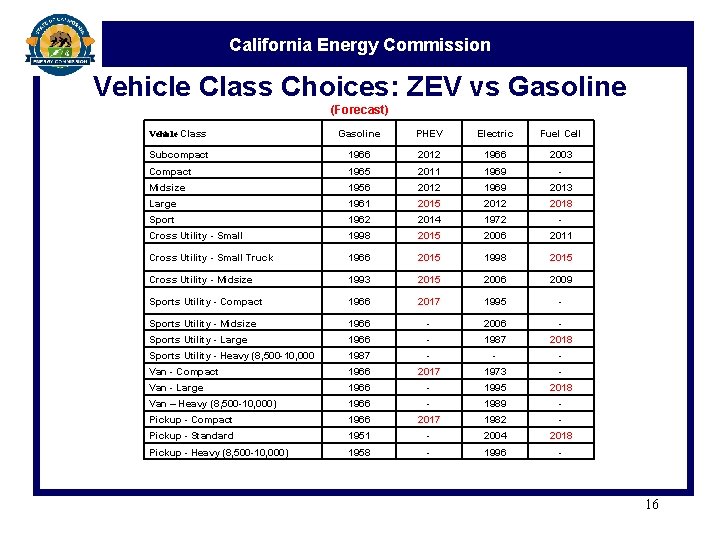 California Energy Commission Vehicle Class Choices: ZEV vs Gasoline (Forecast) Vehicle Class Gasoline PHEV