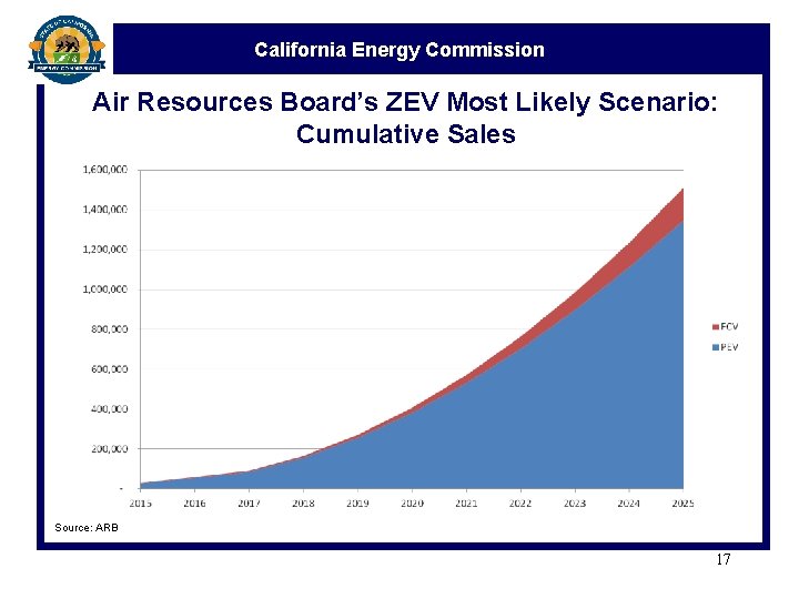 California Energy Commission Air Resources Board’s ZEV Most Likely Scenario: Cumulative Sales Source: ARB