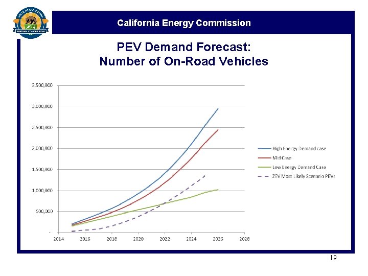 California Energy Commission PEV Demand Forecast: Number of On-Road Vehicles 19 