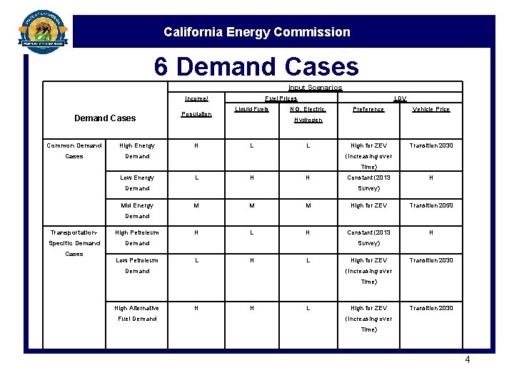 California Energy Commission 6 Demand Cases Input Scenarios Income/ Demand Cases Population Fuel Prices