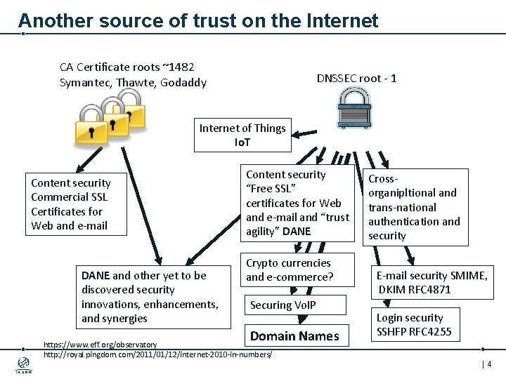 Another source of trust on the Internet CA Certificate roots ~1482 Symantec, Thawte, Godaddy