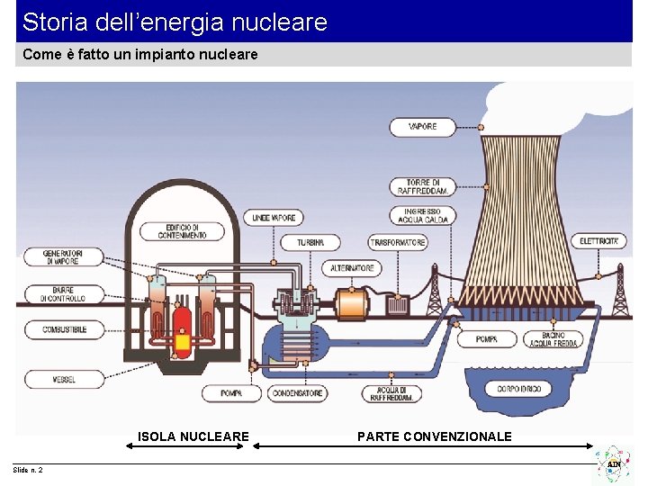 Storia dell’energia nucleare Come è fatto un impianto nucleare ISOLA NUCLEARE Slide n. 2