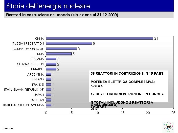 Storia dell’energia nucleare Reattori in costruzione nel mondo (situazione al 31. 12. 2009) 56