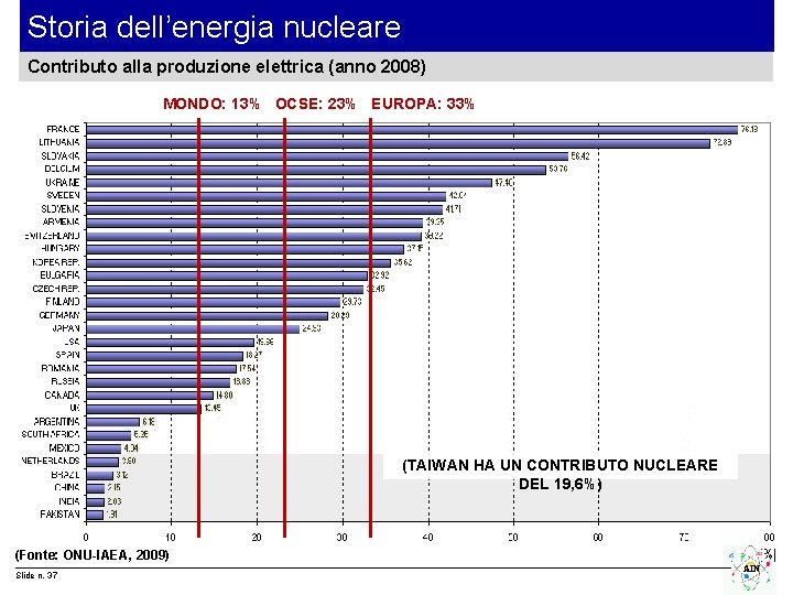 Storia dell’energia nucleare Contributo alla produzione elettrica (anno 2008) MONDO: 13% OCSE: 23% EUROPA: