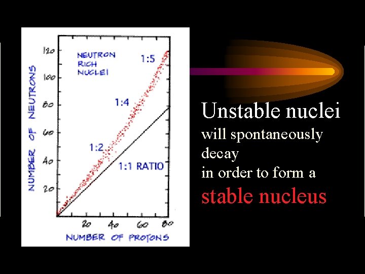 Unstable nuclei will spontaneously decay in order to form a stable nucleus 