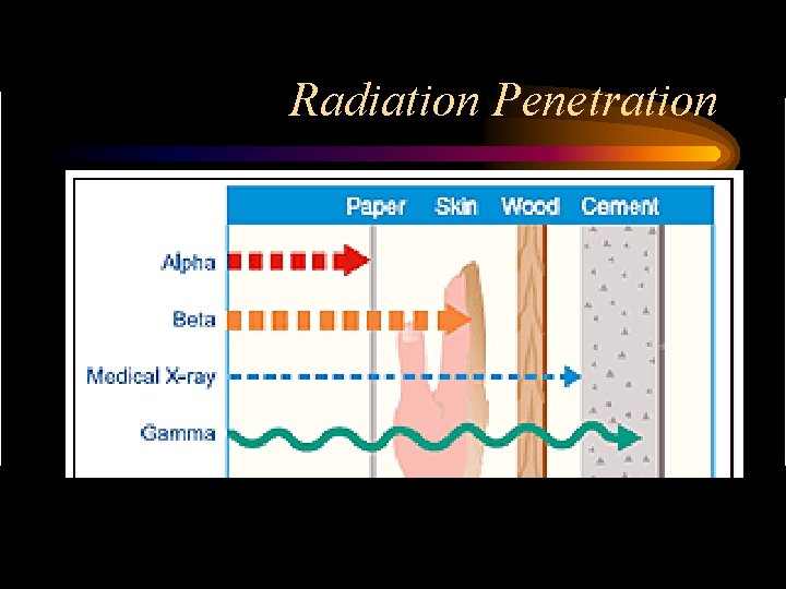 Radiation Penetration 
