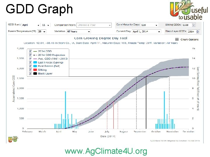 GDD Graph www. Ag. Climate 4 U. org 