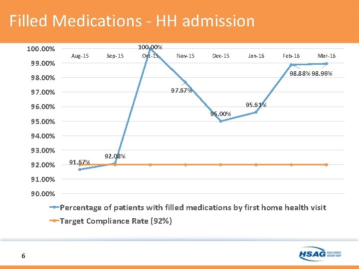 Filled Medications - HH admission 100. 00% 99. 00% 100. 00% Aug-15 Sep-15 Oct-15 Filled Medications - HH admission 100. 00% 99. 00% 100. 00% Aug-15 Sep-15 Oct-15