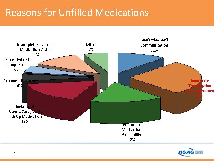 Reasons for Unfilled Medications Incomplete/Incorrect Medication Order 11% Lack of Patient Compliance 6% Other Reasons for Unfilled Medications Incomplete/Incorrect Medication Order 11% Lack of Patient Compliance 6% Other