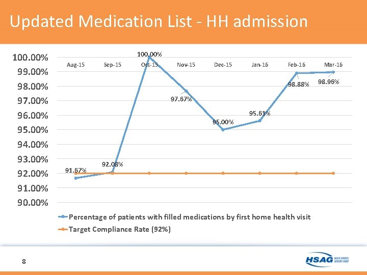 Updated Medication List - HH admission 100. 00% 99. 00% 98. 00% 97. 00% Updated Medication List - HH admission 100. 00% 99. 00% 98. 00% 97. 00%