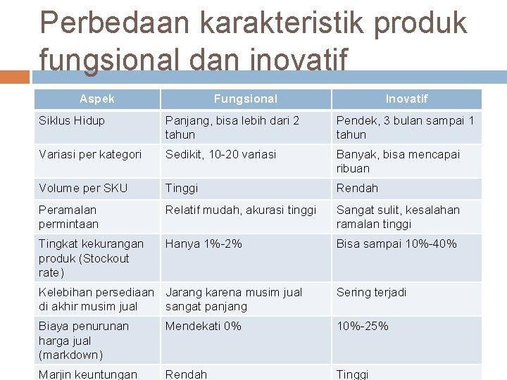 Perbedaan karakteristik produk fungsional dan inovatif Aspek Fungsional Inovatif Siklus Hidup Panjang, bisa lebih