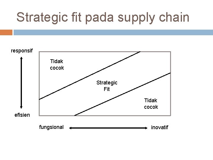 Strategic fit pada supply chain responsif Tidak cocok Strategic Fit Tidak cocok efisien fungsional