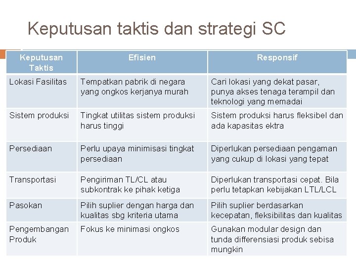 Keputusan taktis dan strategi SC Keputusan Taktis Efisien Responsif Lokasi Fasilitas Tempatkan pabrik di