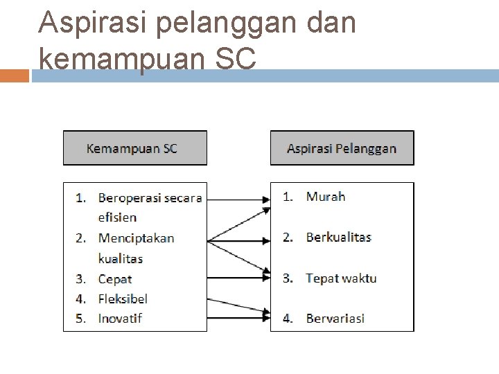 Aspirasi pelanggan dan kemampuan SC 