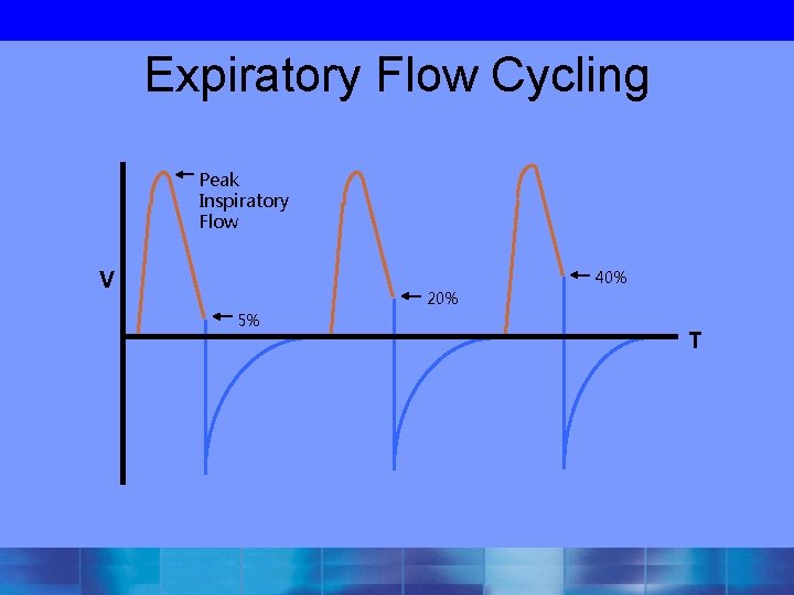 Expiratory Flow Cycling Peak Inspiratory Flow V 40% 20% 5% T 