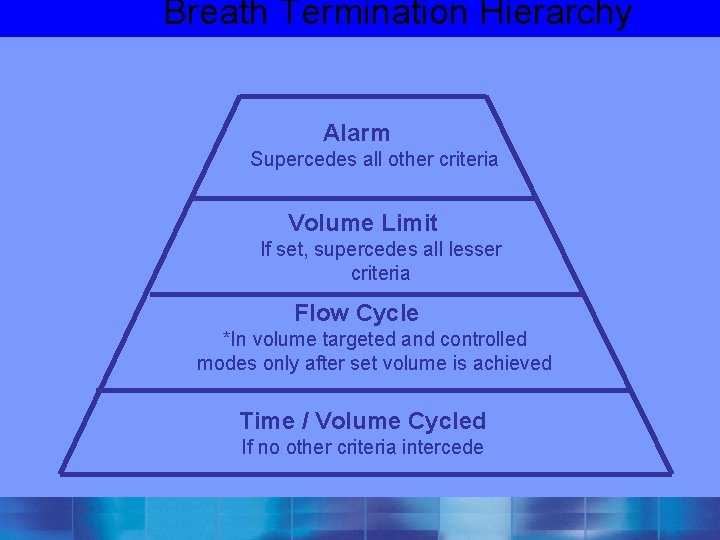  Breath Termination Hierarchy Alarm Supercedes all other criteria Volume Limit If set, supercedes