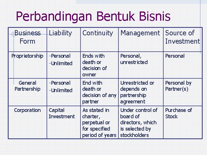 Perbandingan Bentuk Bisnis Business Form Liability Continuity Management Source of Investment Proprietorship -Personal -Unlimited