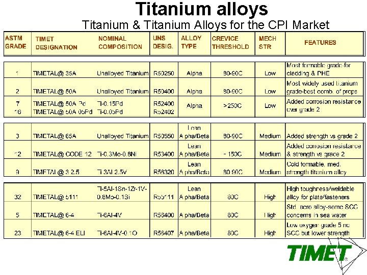 Titanium alloys Titanium & Titanium Alloys for the CPI Market 