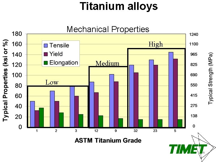 Titanium alloys Mechanical Properties High Medium Low 