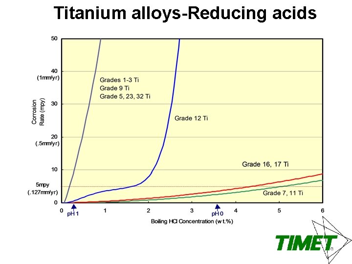 Titanium alloys-Reducing acids 