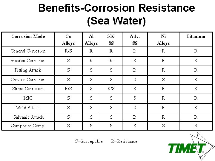 Benefits-Corrosion Resistance (Sea Water) Corrosion Mode Cu Alloys Al Alloys 316 SS Adv. SS